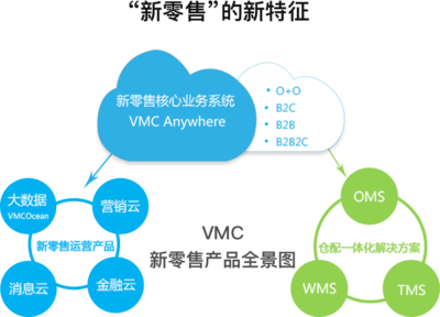 VMC辰商軟件-全渠道新零售協(xié)同管理系統(tǒng),大數(shù)據(jù)系統(tǒng),商城系統(tǒng),O2O電商系統(tǒng)